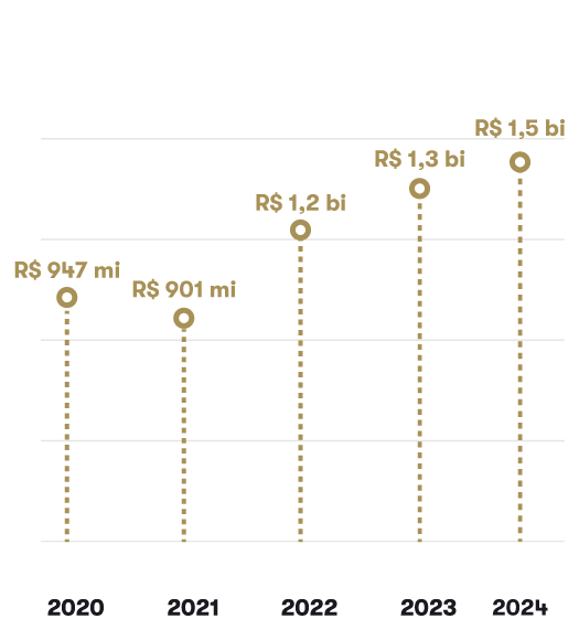 Distribuição